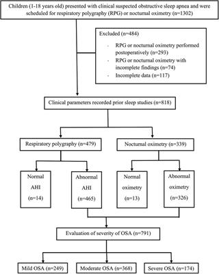 Clinical predictors of moderate-to-severe pediatric obstructive sleep apnea